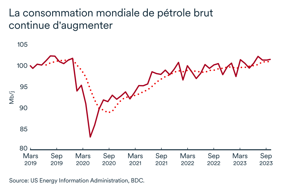 MEL novembre 2023 graphique: Pétrole consommation