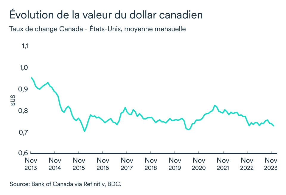 MEL novembre 2023 graphique: Dollar canadien