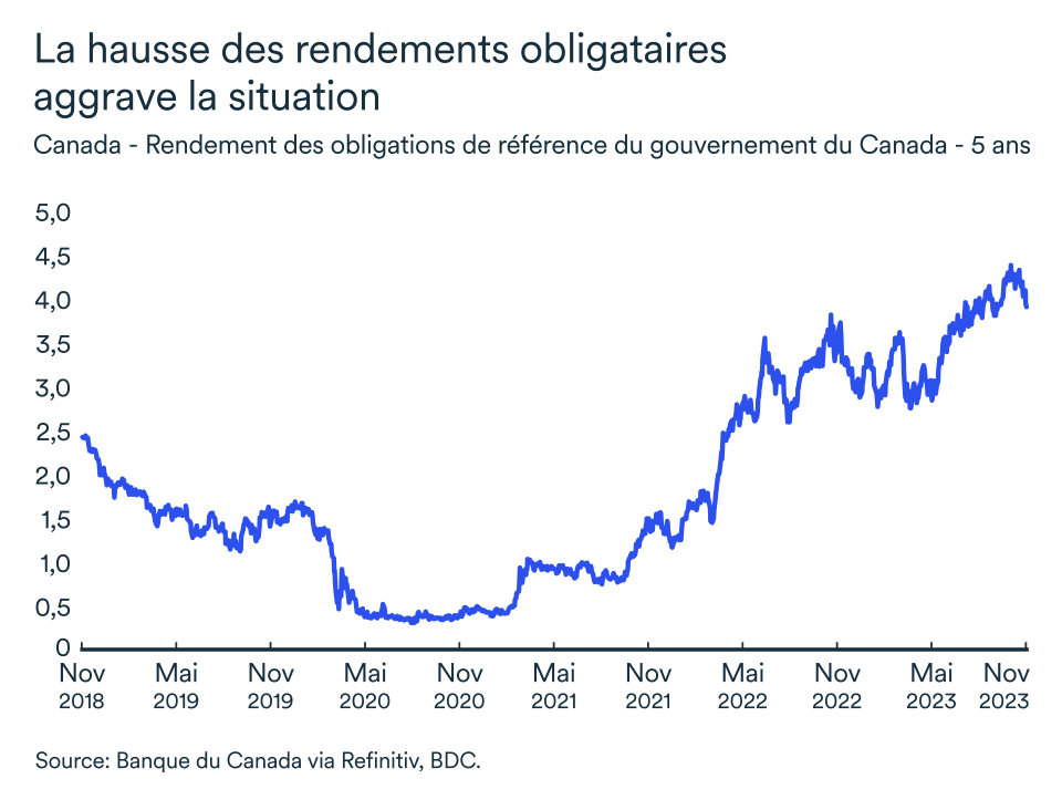 MEL novembre 2023 graphique: Rendement des obligations de référence