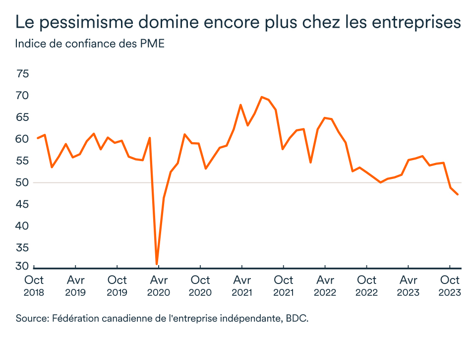 MEL novembre 2023 graphique: Indice de confiance des PME