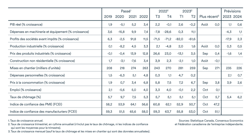 MEL novembre 2023 graphique: Indicateurs