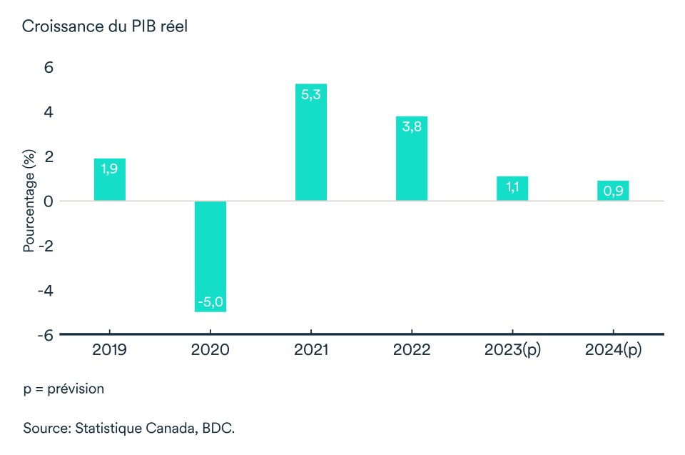 Graphique Canada croissance du PIB