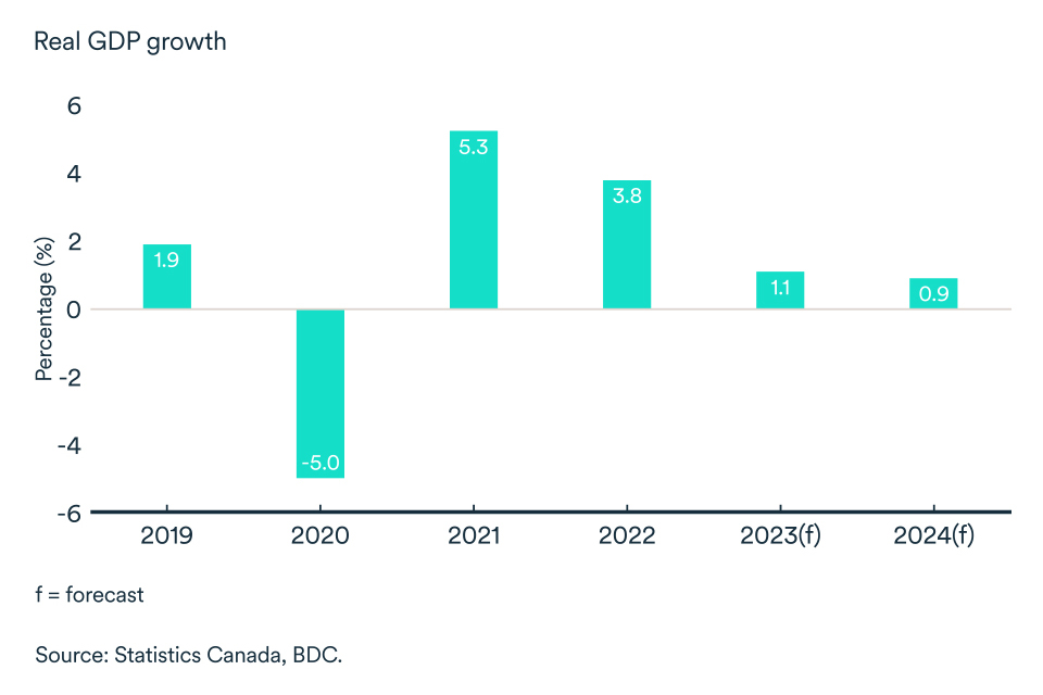 2024 Economic Outlook for Canada BDC.ca