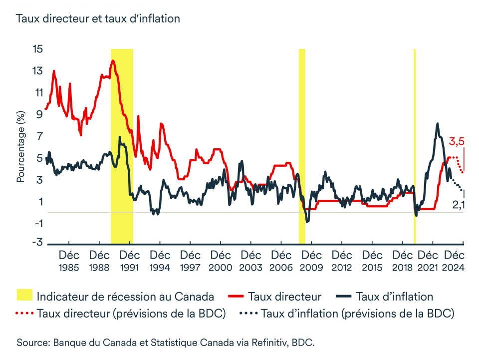 Graphique Canada taux directeur et taux d'inflation