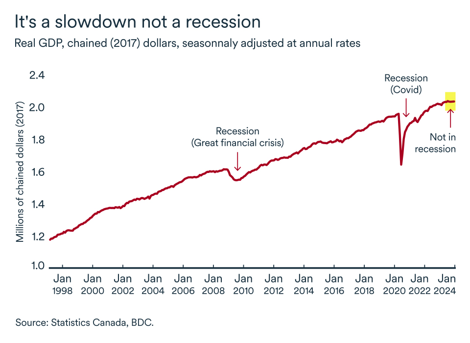 MEL January 2024 graph: Canada real GDP