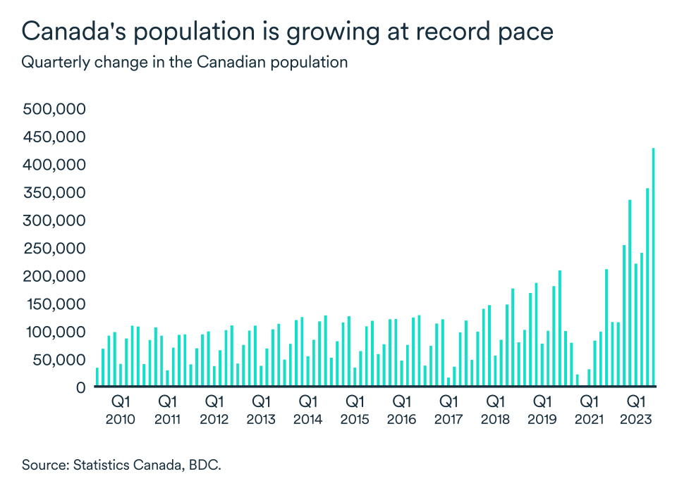 MEL January 2024 graph, Canada quarterly change in population