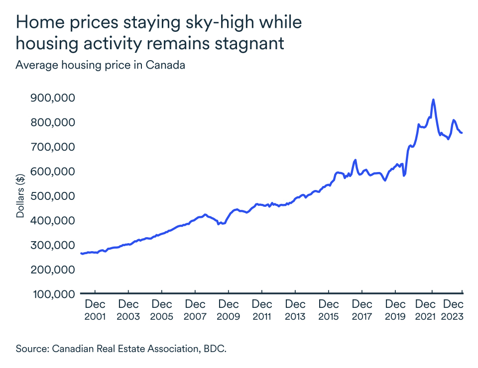 MEL January 2024 graph, Canada average housing price