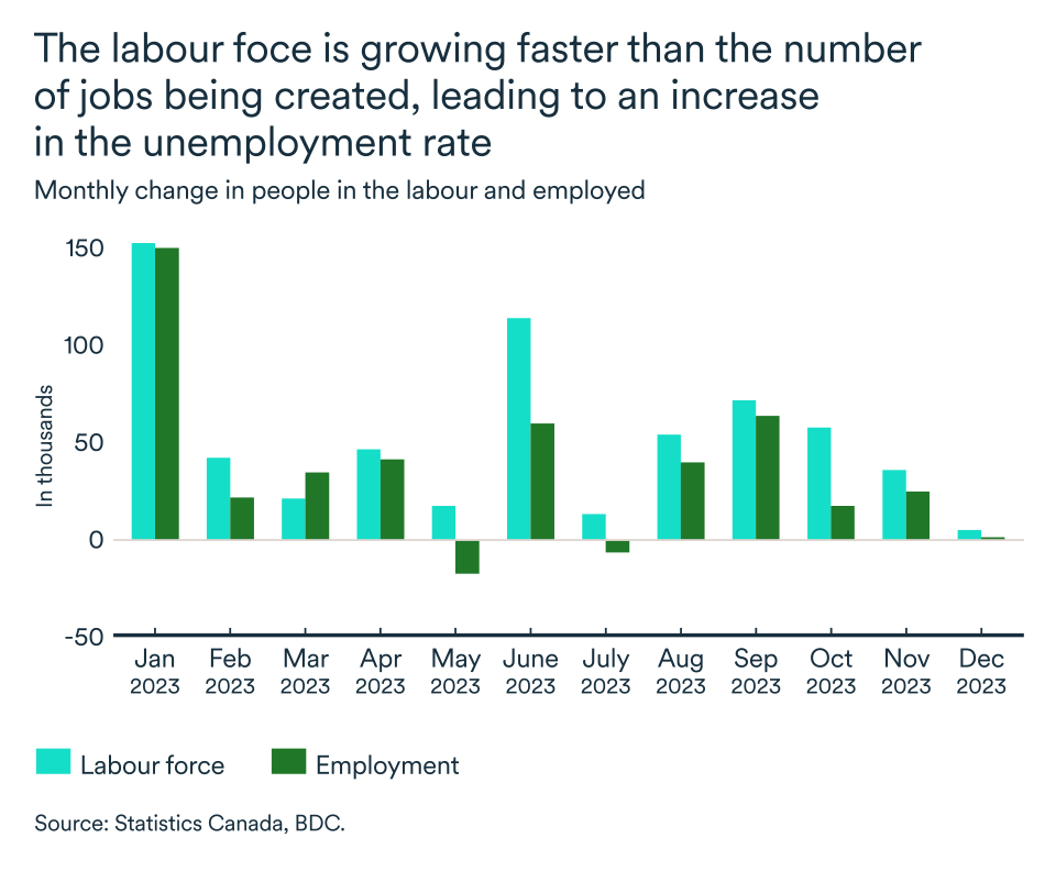 MEL January 2024 English graph: Canada employment