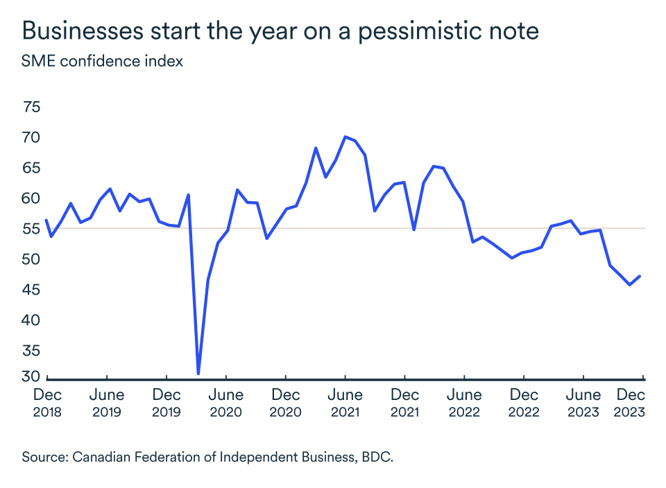 MEL January 2024 English graph: SME confidence index