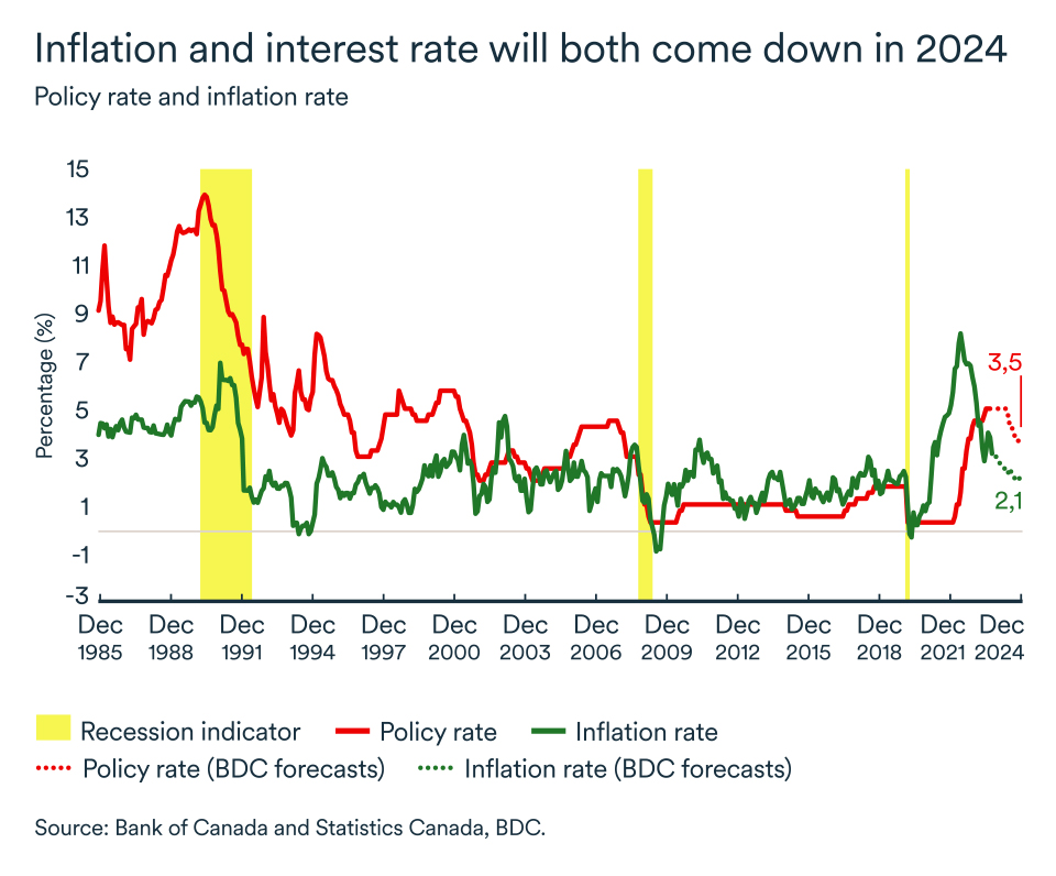 MEL January 2024 graph, Canada policy rate and inflation rate
