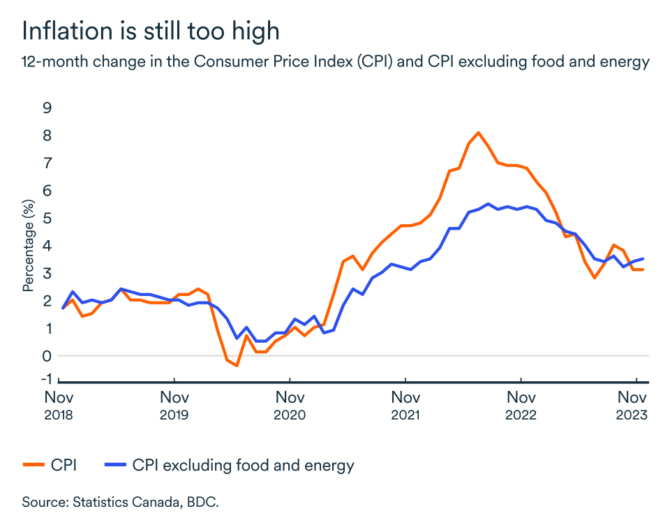 MEL January 2024 graph, Canada consumer price index