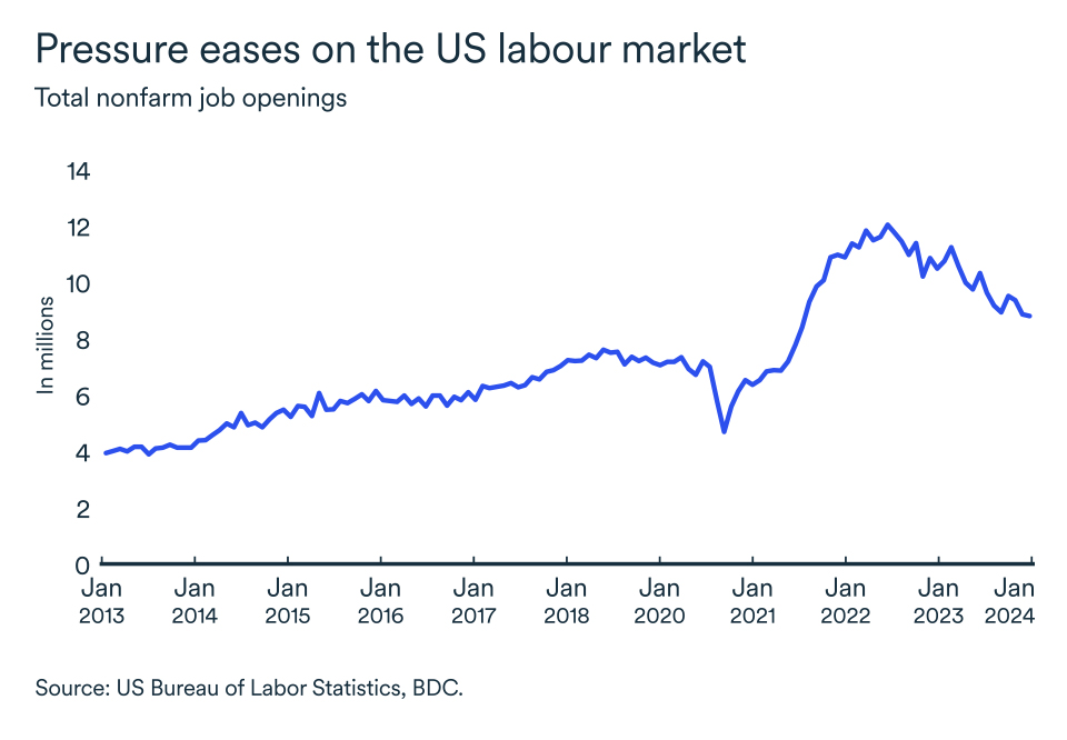 MEL January 2024 graph, United States labour market