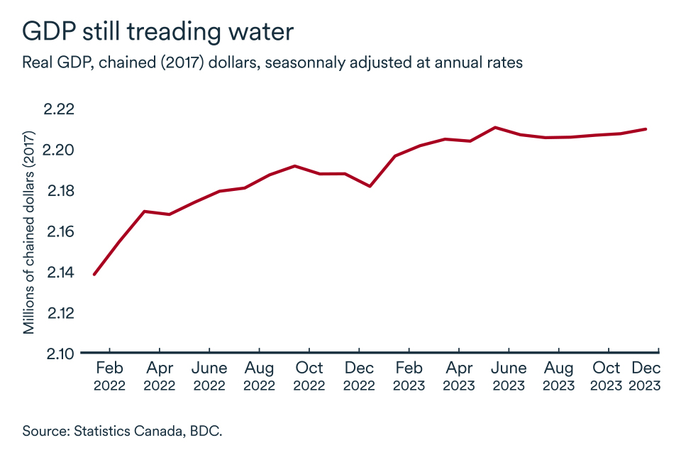 MEL January 2024 graph, Canada real GDP