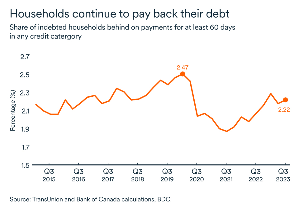 MEL January 2024 graph, Canada household debt