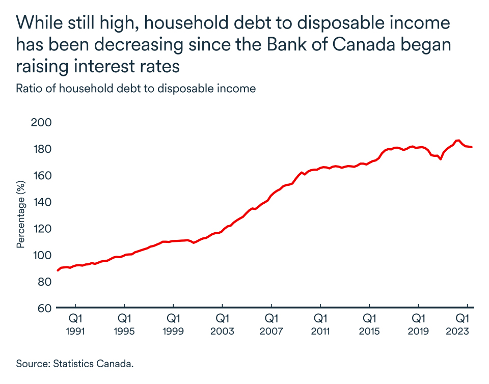 MEL January 2024 English graph: Canada ratio household debt to disposable income