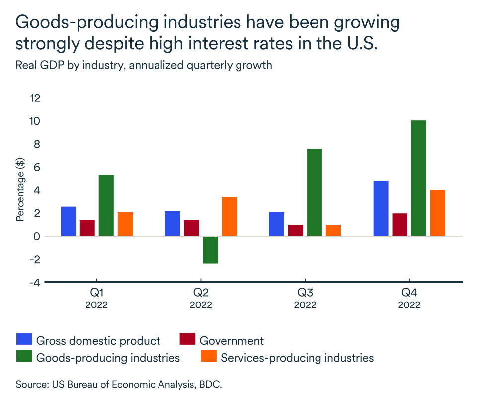 MEL January 2024 English graph: United States real GDP