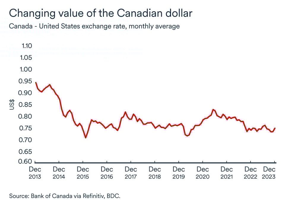 MEL January 2024 graph: Canadian dollar
