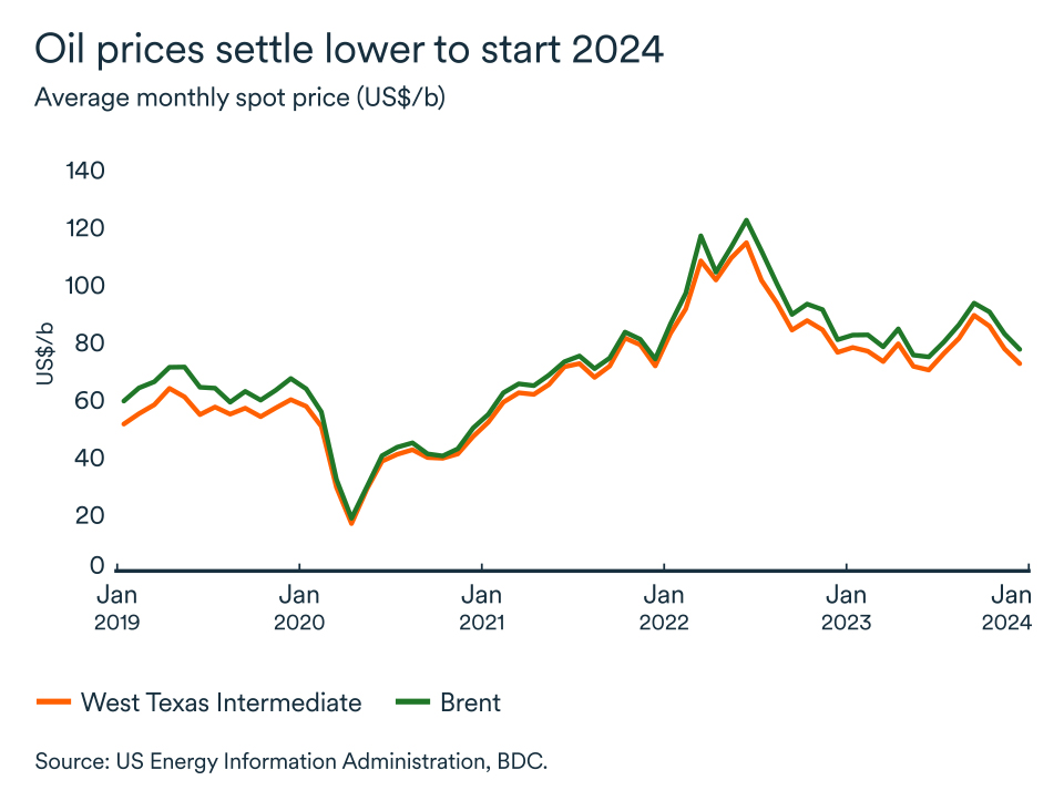 MEL January 2024 graph: Oil price