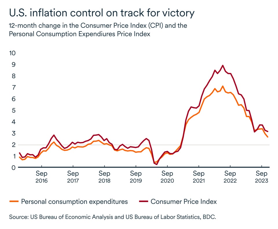 MEL January 2024 graph: United States consumer price index