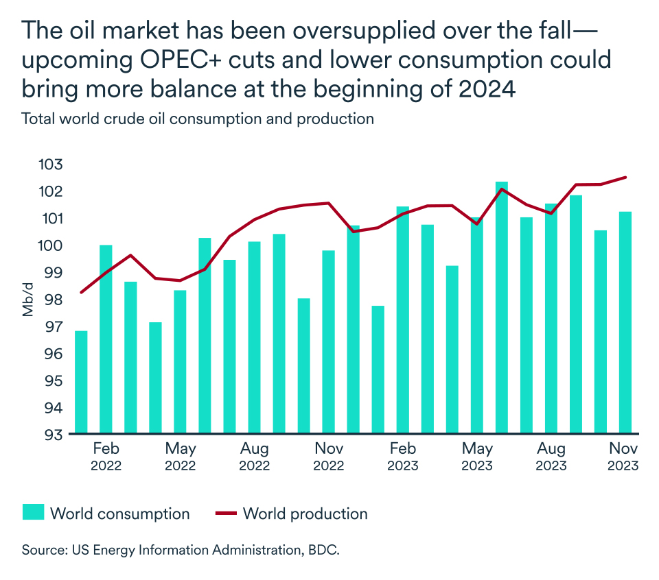 MEL January 2024 graph: Oil consumption and oil production