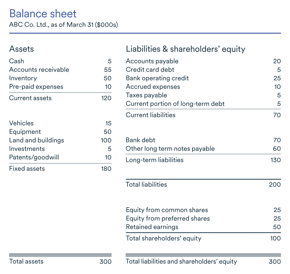 Balance sheet showing a line of credit