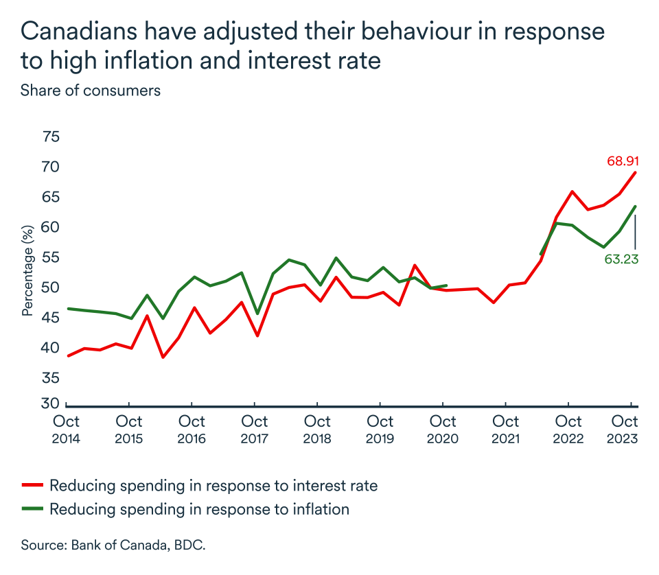Canada Inflation Rate February 2025