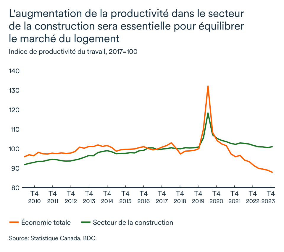 Graphipe LEM avril 2024: Indice de productivité du travail