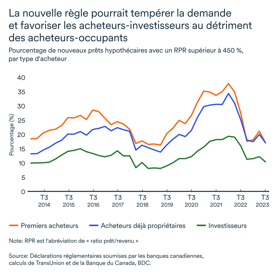Graphipe LEM avril 2024: Nouveau prêts hypothécaires avec un RPR supérieur à 450 %