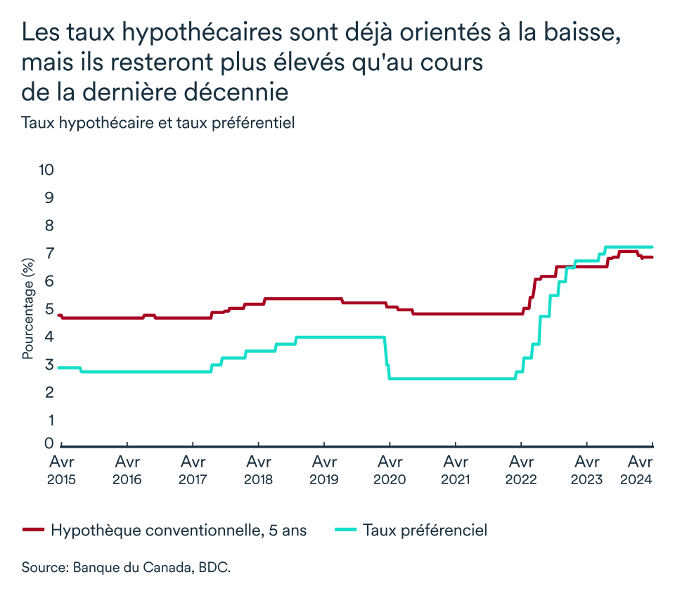 Graphipe LEM avril 2024: Taux hypothécaire et taux préférentiel