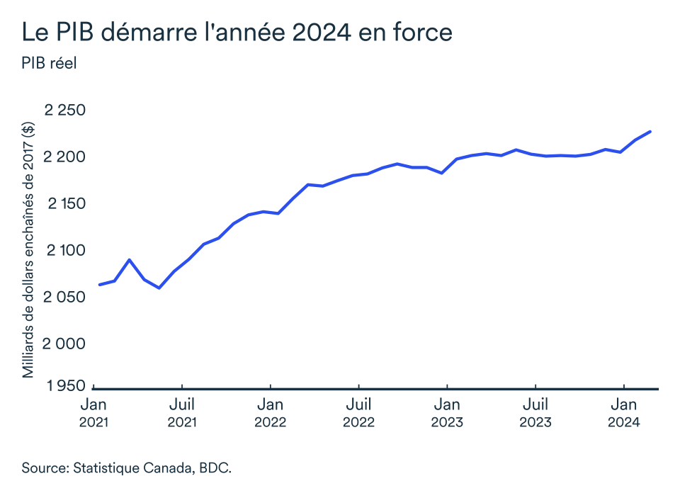 Graphipe LEM avril 2024: Canada PIB réel