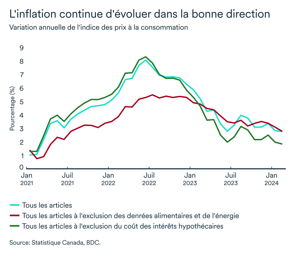 Graphipe LEM avril 2024: Variation annuelle de l'indice du prix à la consommation
