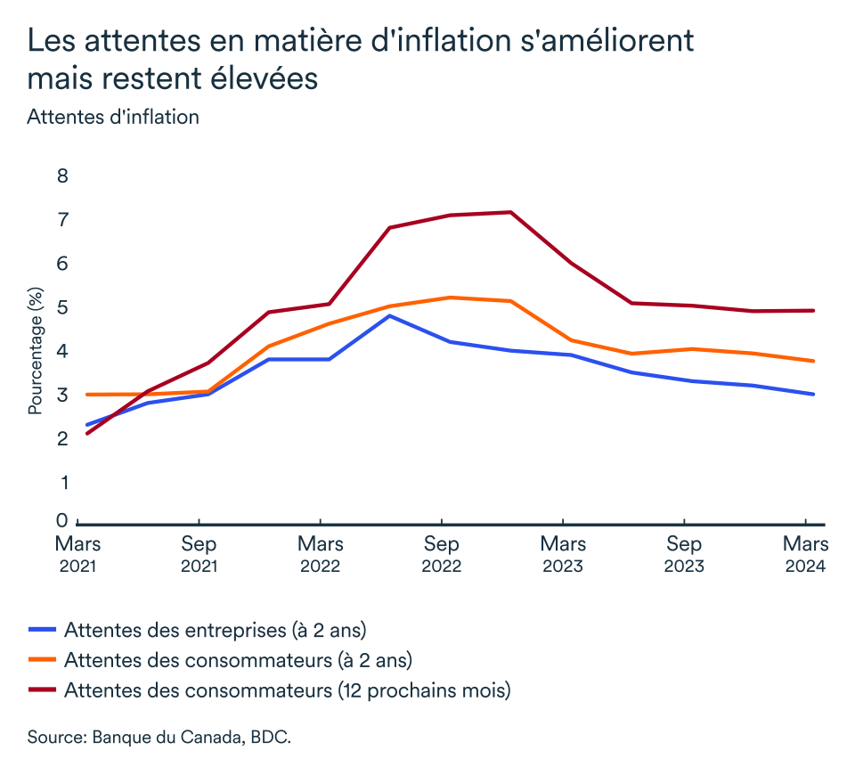 Graphipe LEM avril 2024: Attentes d'inflation