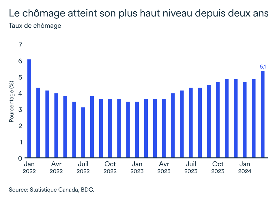 Graphipe LEM avril 2024: Canada taux de chômage
