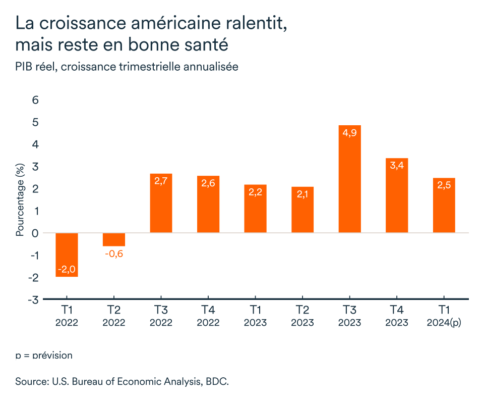 Graphipe LEM avril 2024: États-Unis PIB réel
