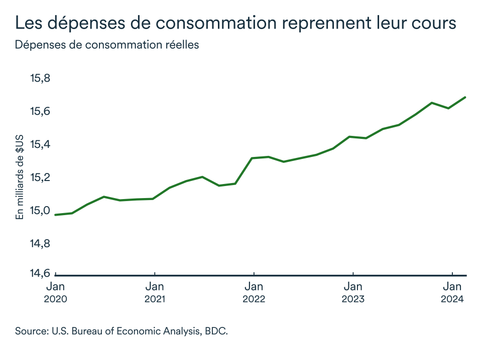Graphipe LEM avril 2024: Dépenses de consommation réelles