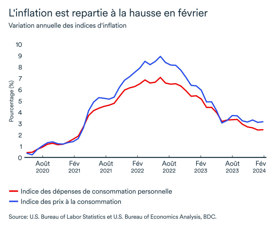 Graphipe LEM avril 2024: Variation annuelle des indices d'inflation