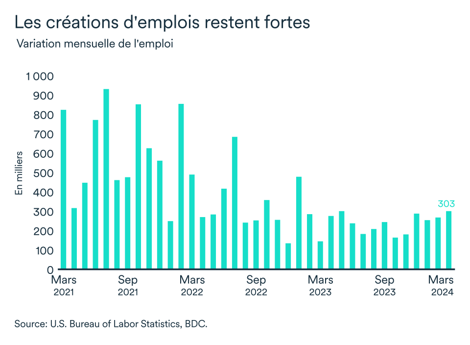 Graphipe LEM avril 2024: Variation mensuelle de l'emploi