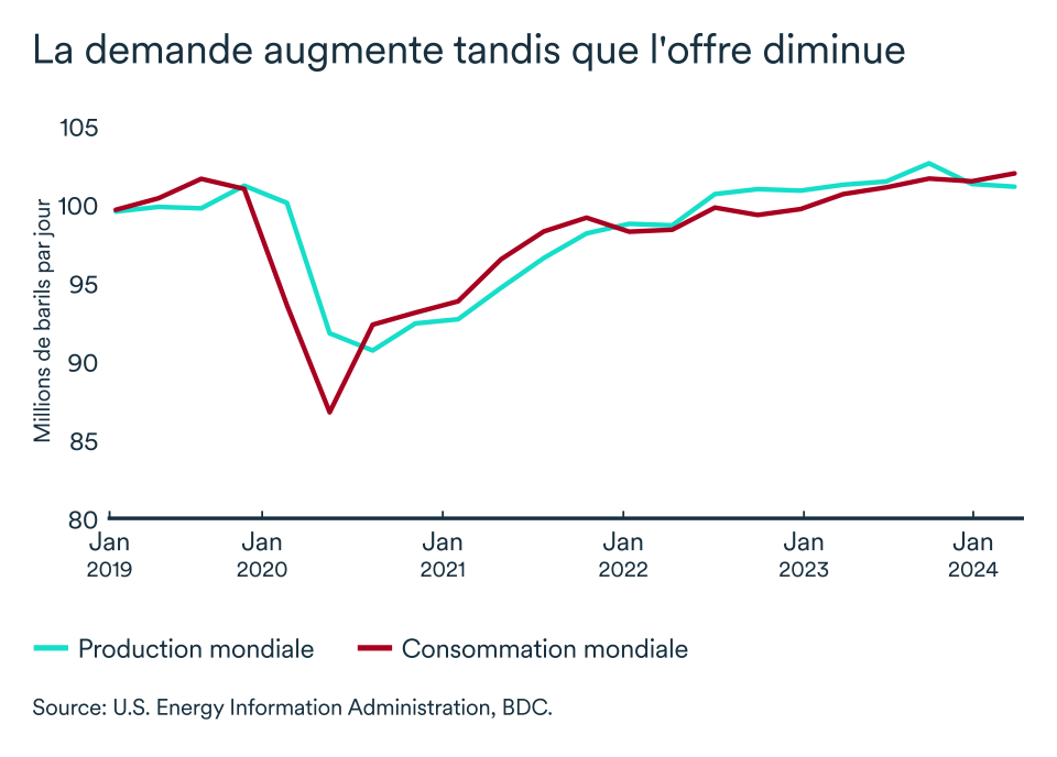 Graphipe LEM avril 2024: Demande de pétrole