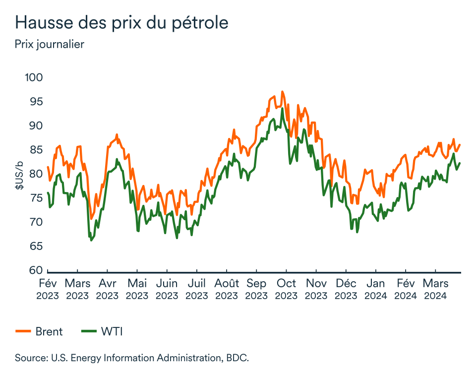 Graphipe LEM avril 2024: Prix du pétrole
