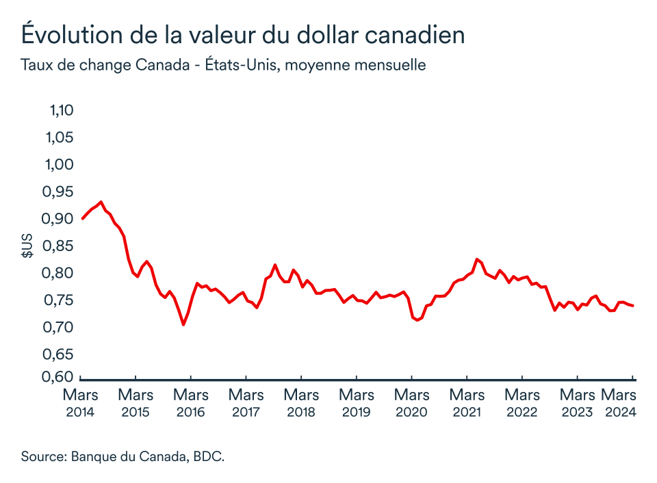 Graphipe LEM avril 2024: Dollar canadien