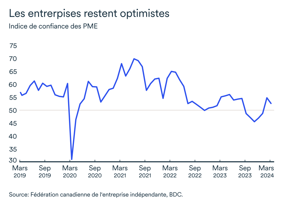 Graphipe LEM avril 2024: Indice de confiance des PME