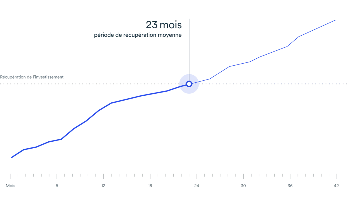 Graphique linéaire de la période de récupération moyenne pour la rénovation de votre bâtiment