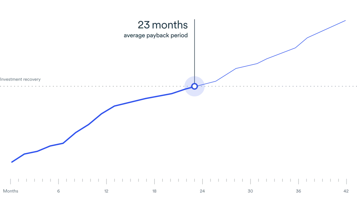 Line graph of average payback period for retrofitting your building