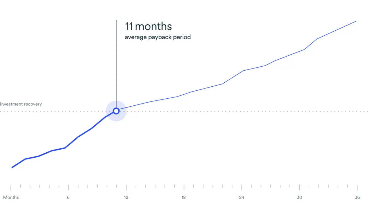Line graph of average payback period for calculating your GHG emissions