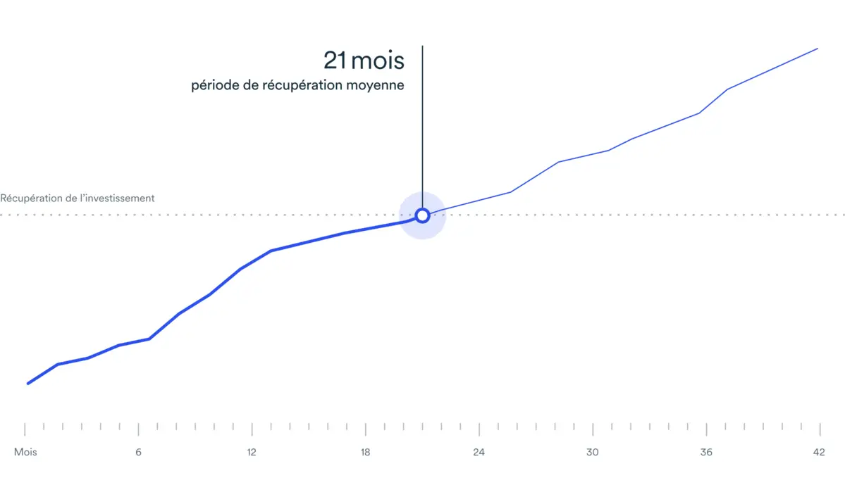 Graphique linéaire de la période de récupération moyenne pour l'électrification de votre flotte