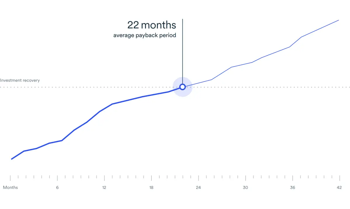Line graph of average payback period for maximizing your HVAC efficiency