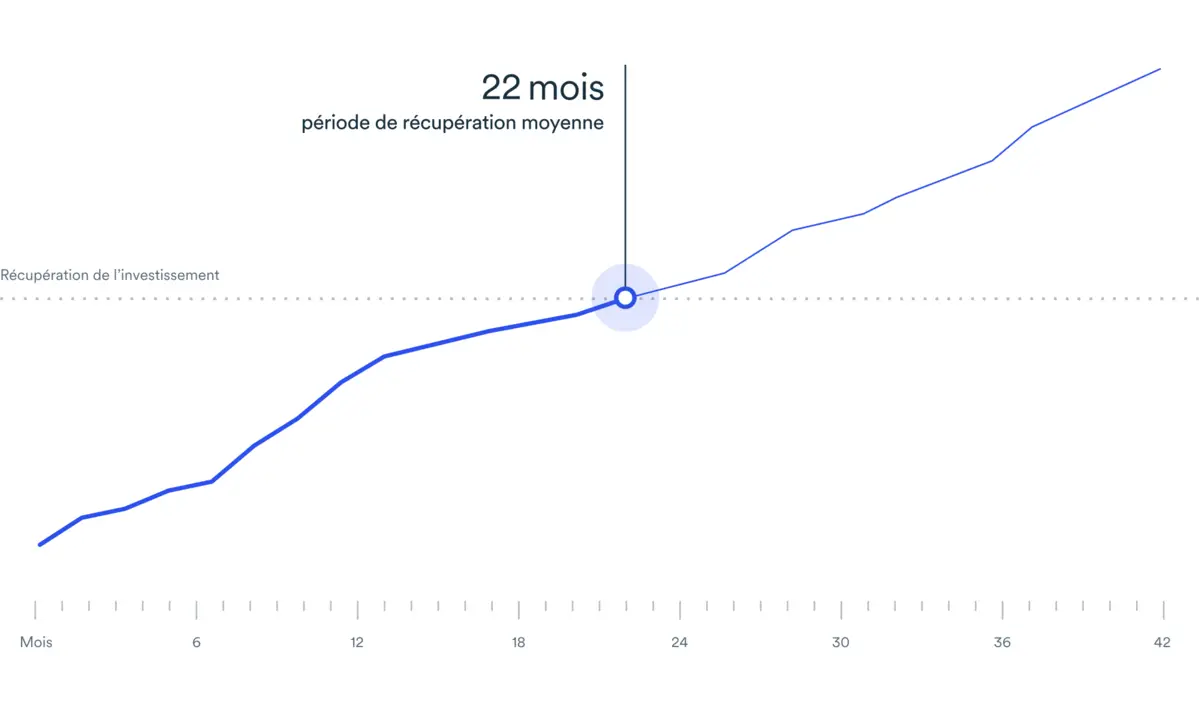 Graphique linéaire de la période de récupération moyenne pour l'optimisation de votre système de CVC 