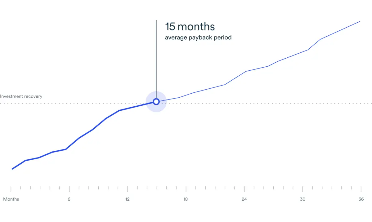 Line graph of average payback period for integrating climate in your business strategy