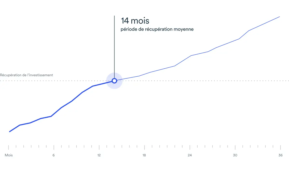 Graphique linéaire de la période de récupération moyenne pour la gestion de vos déchets organiques