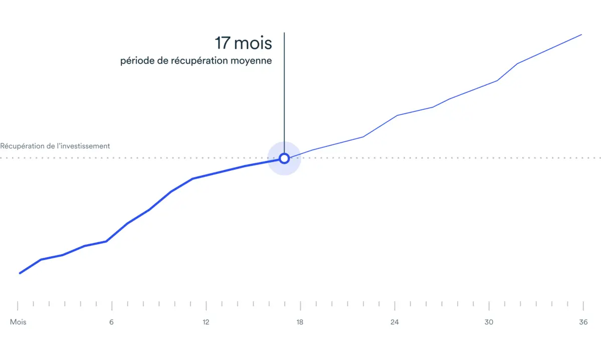 Graphique linéaire de la période de récupération moyenne pour l'optimisation de votre équipement de production